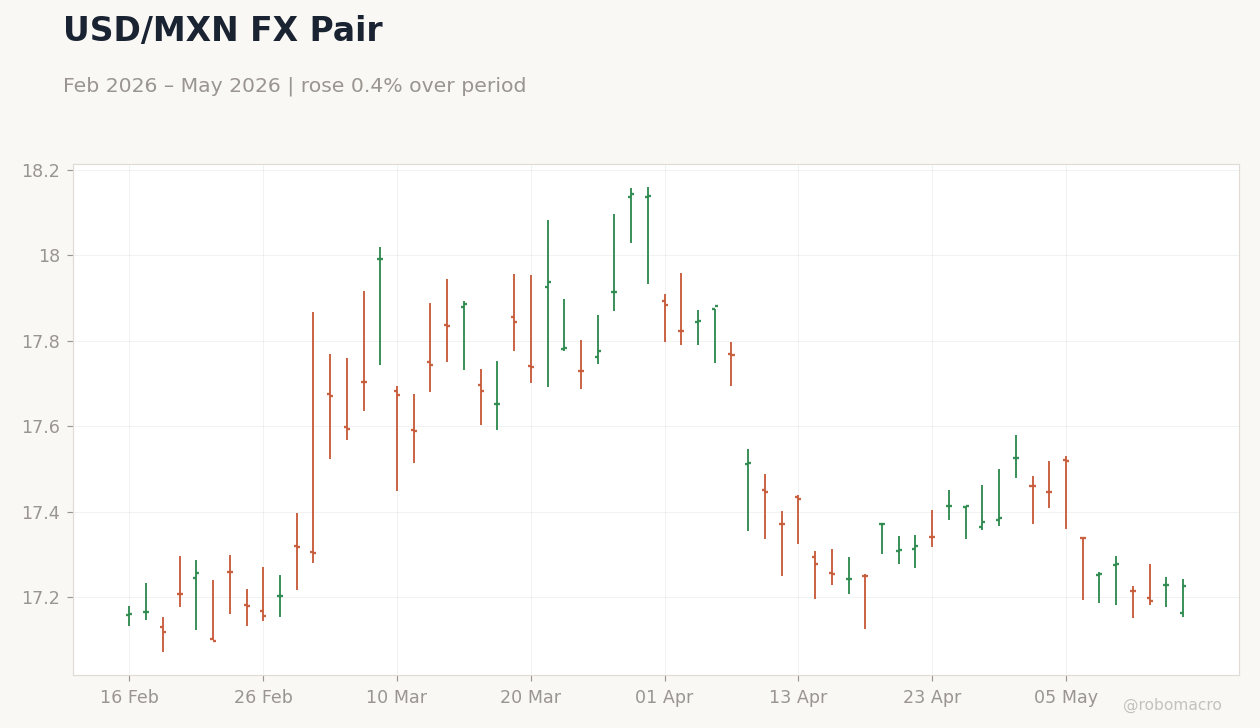 USD/MXN FX Pair