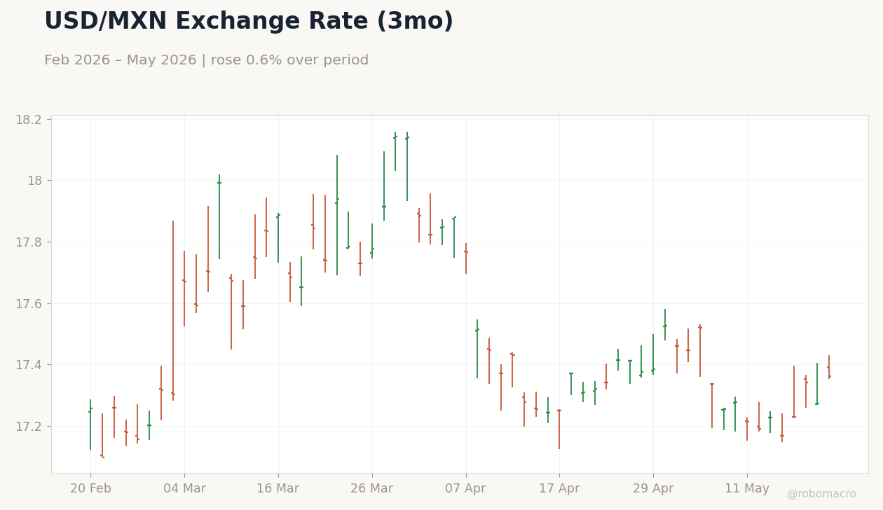 USD/MXN Exchange Rate (3mo)