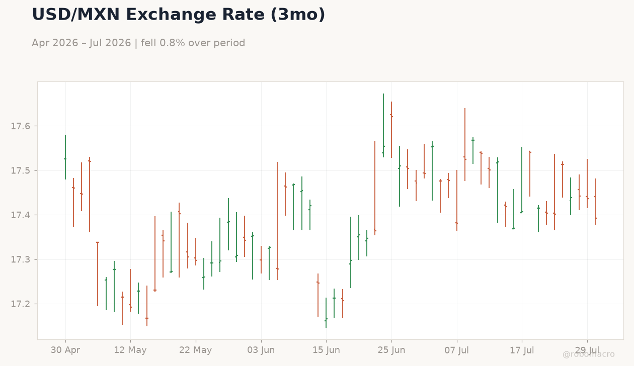 USD/MXN Exchange Rate (3mo)