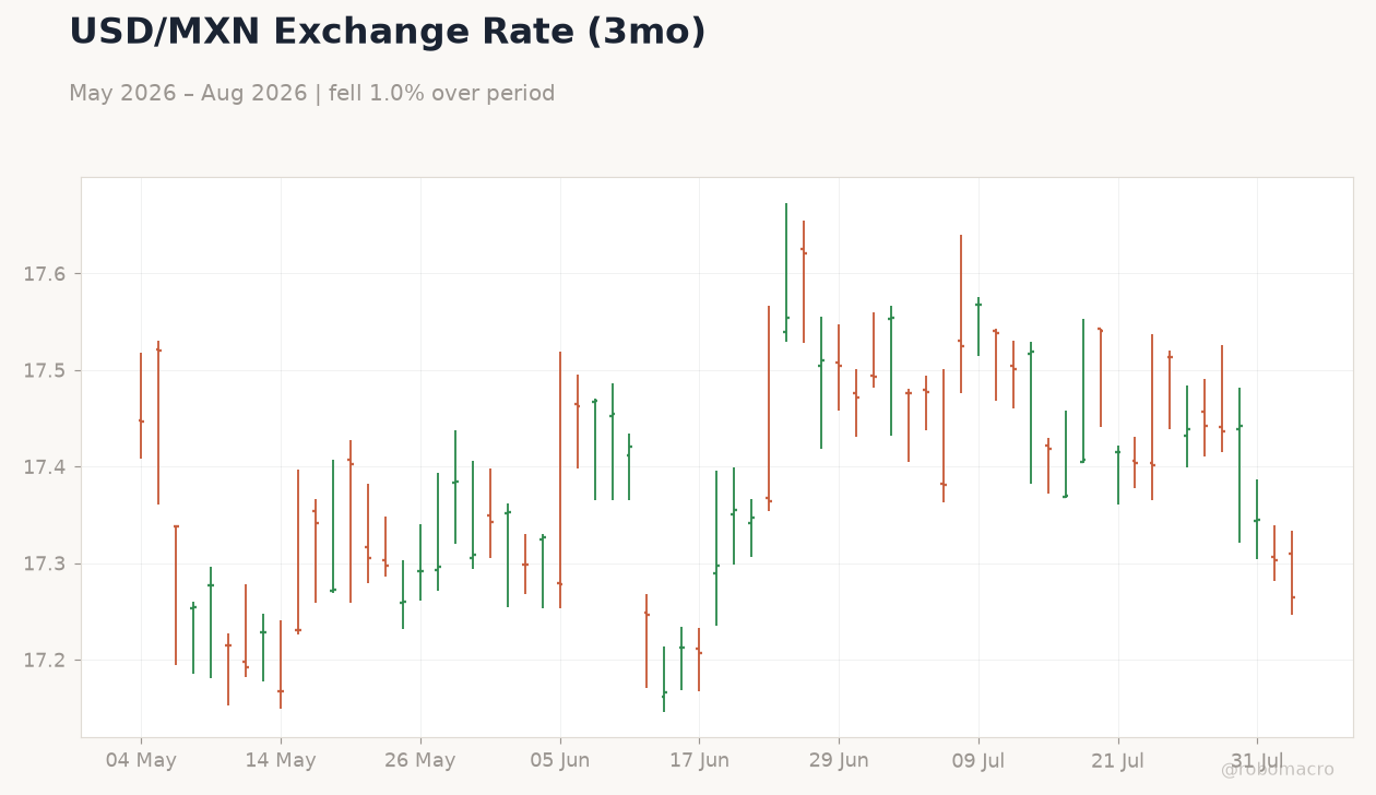 USD/MXN Exchange Rate (3mo)