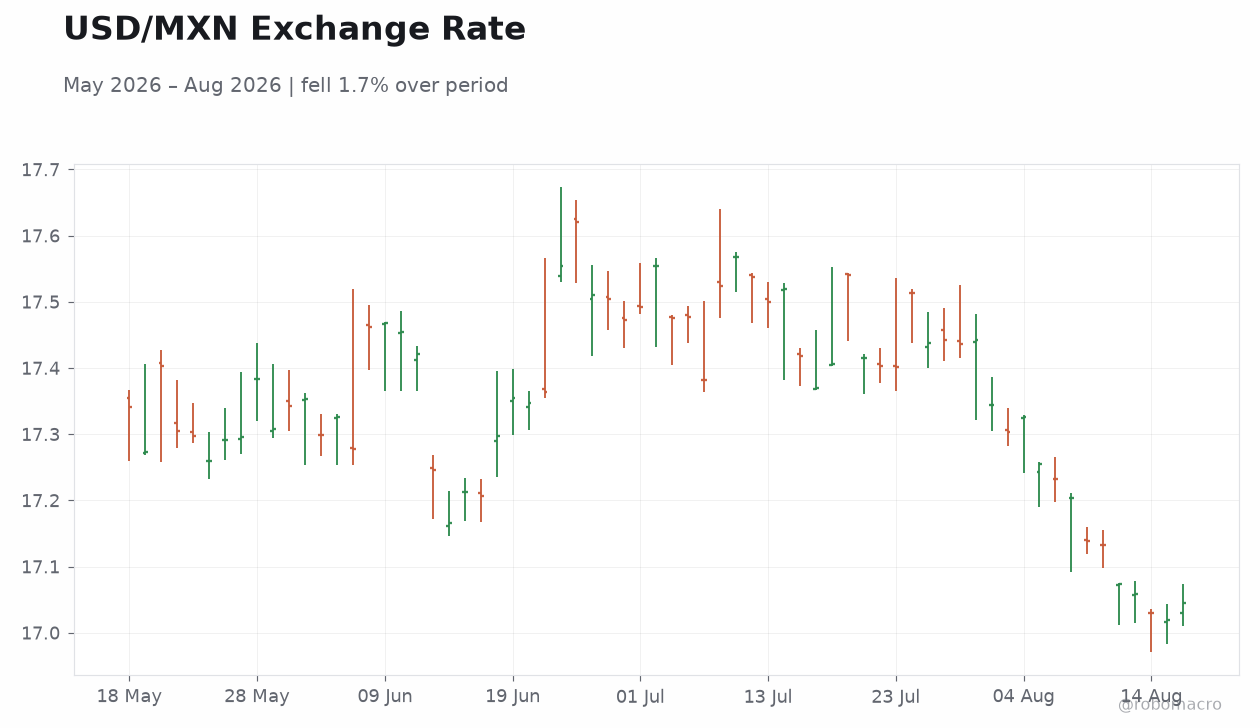 USD/MXN Exchange Rate