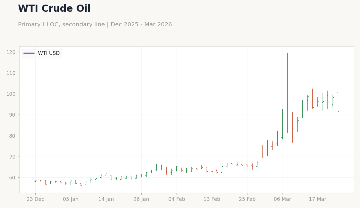 WTI Crude Oil
