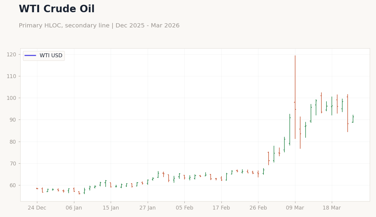 WTI Crude Oil