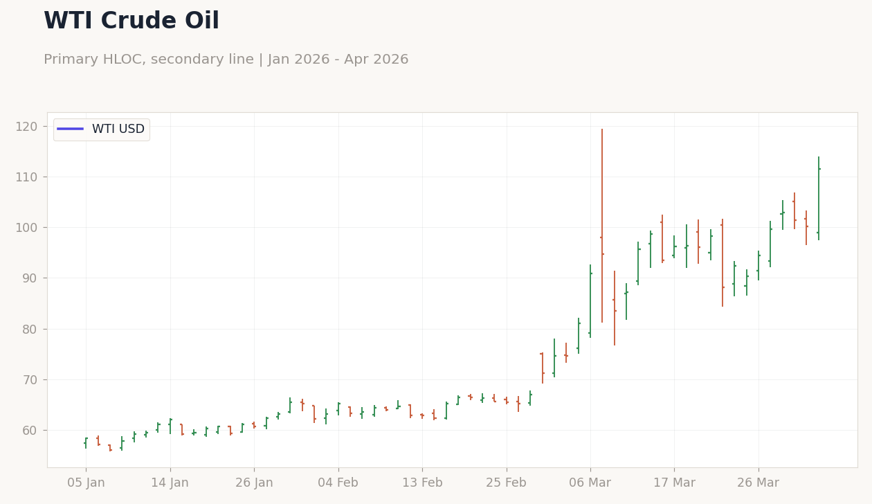 WTI Crude Oil
