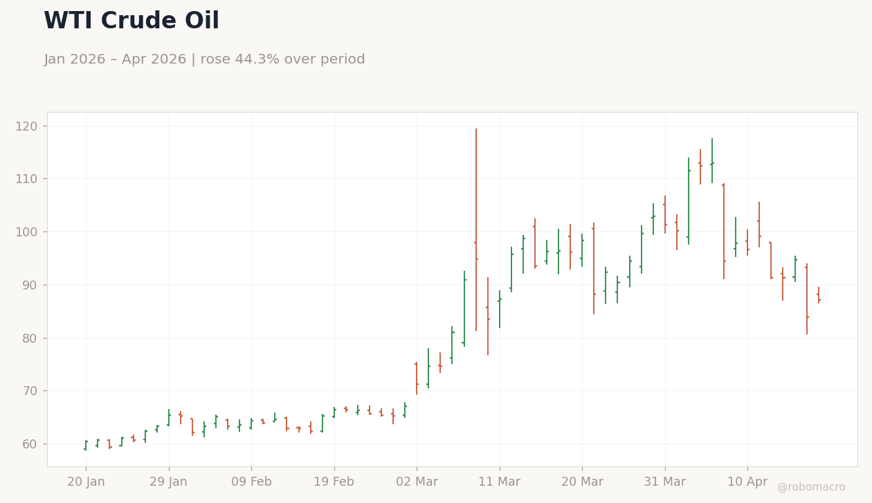 WTI Crude Oil