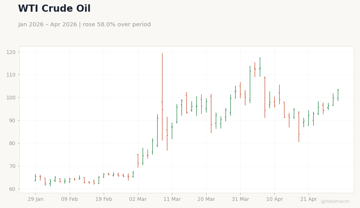 WTI Crude Oil