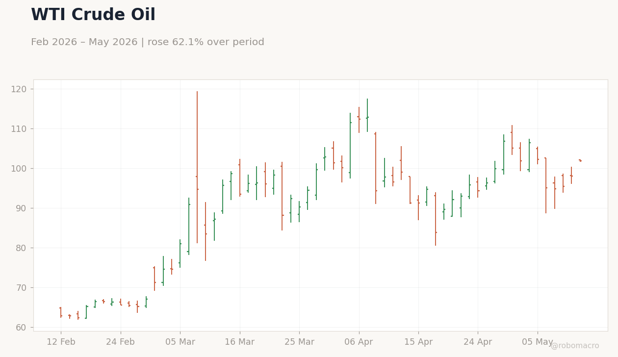 WTI Crude Oil