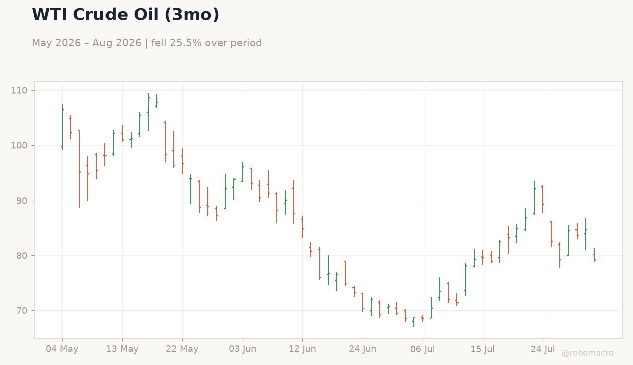 WTI Crude Oil (3mo)