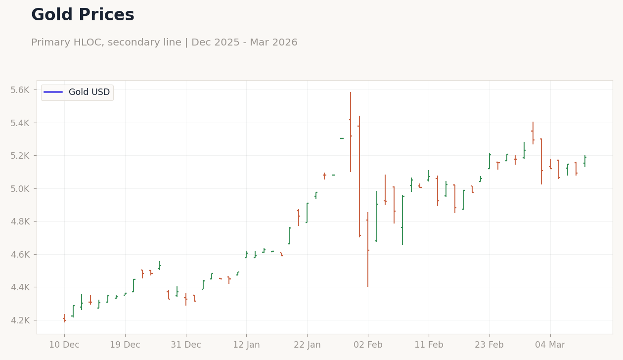 Gold Prices