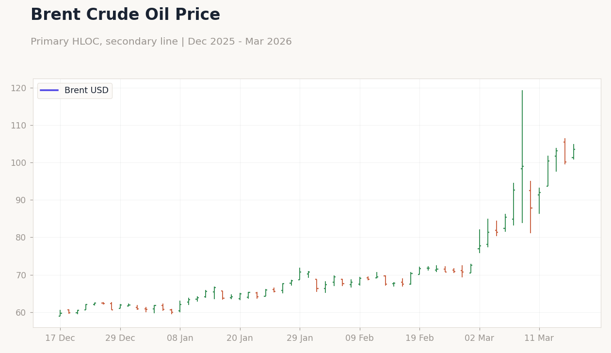 Brent Crude Oil Price