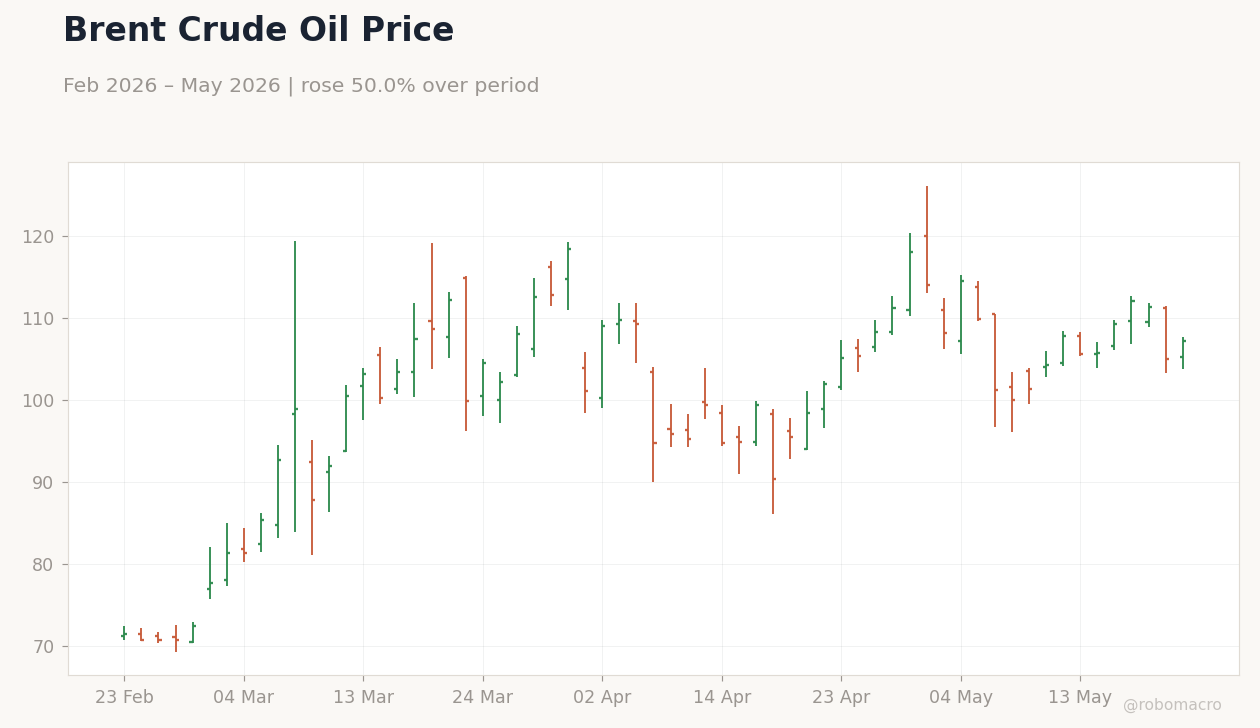 Brent Crude Oil Price