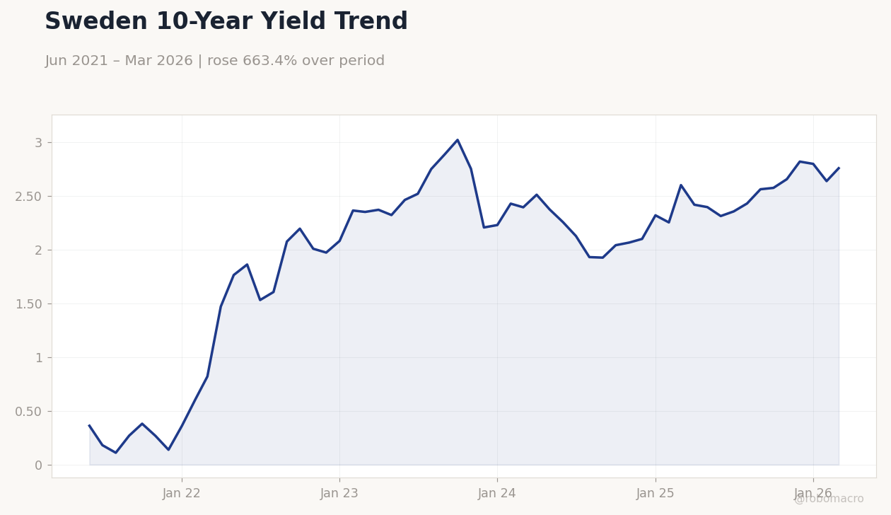 Sweden 10-Year Yield Trend