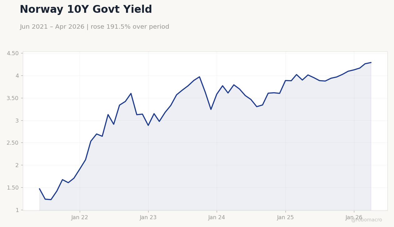 Norway 10Y Govt Yield