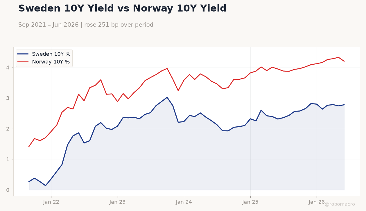 Sweden 10Y Yield vs Norway 10Y Yield