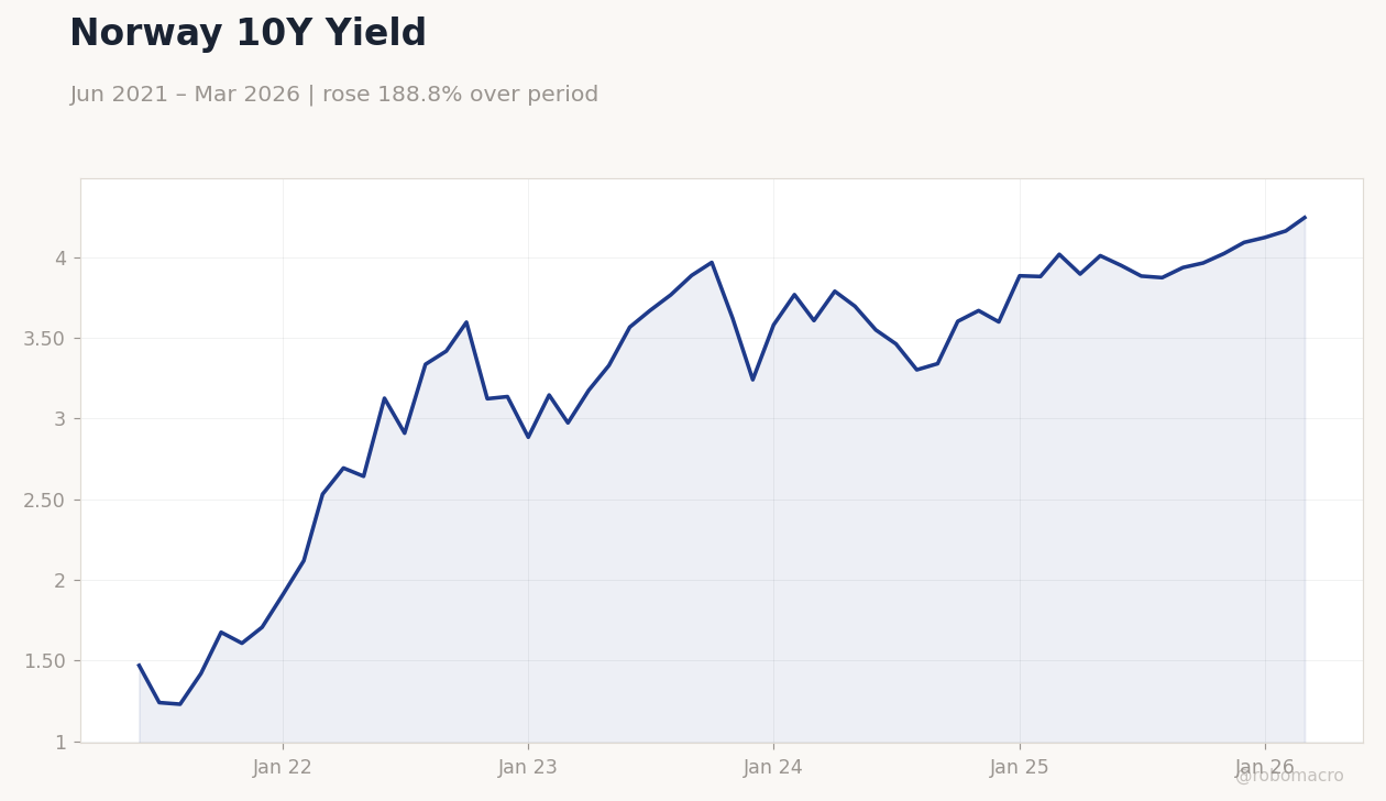 Norway 10Y Yield