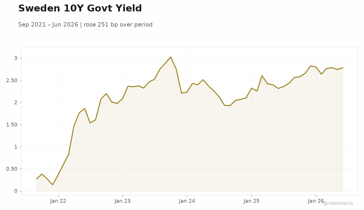 Sweden 10Y Govt Yield