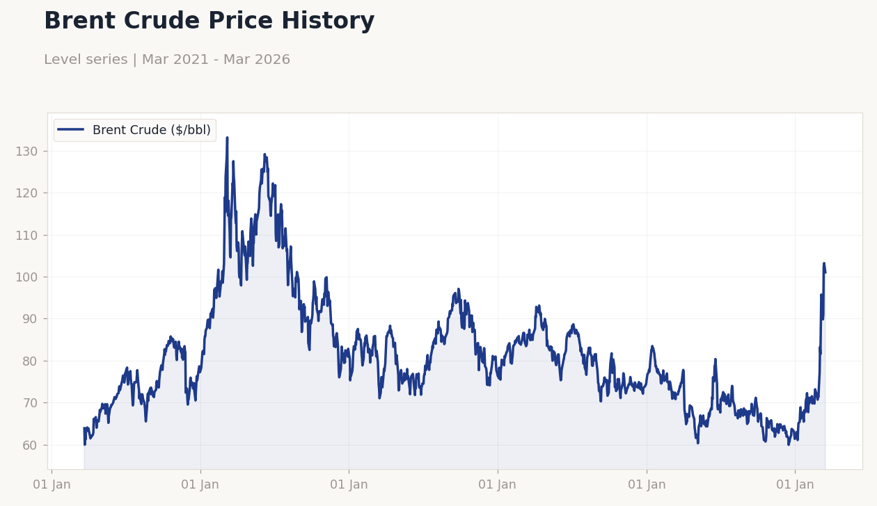 Brent Crude Price History