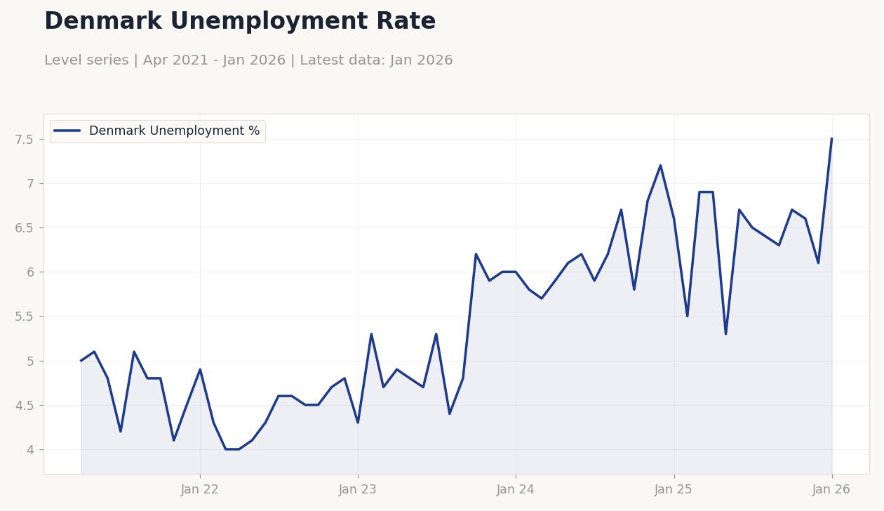 Denmark Unemployment Rate