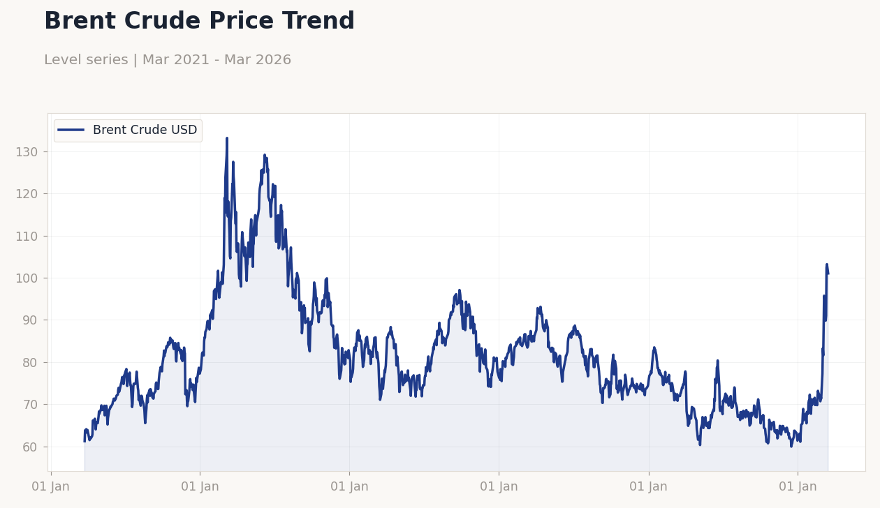 Brent Crude Price Trend