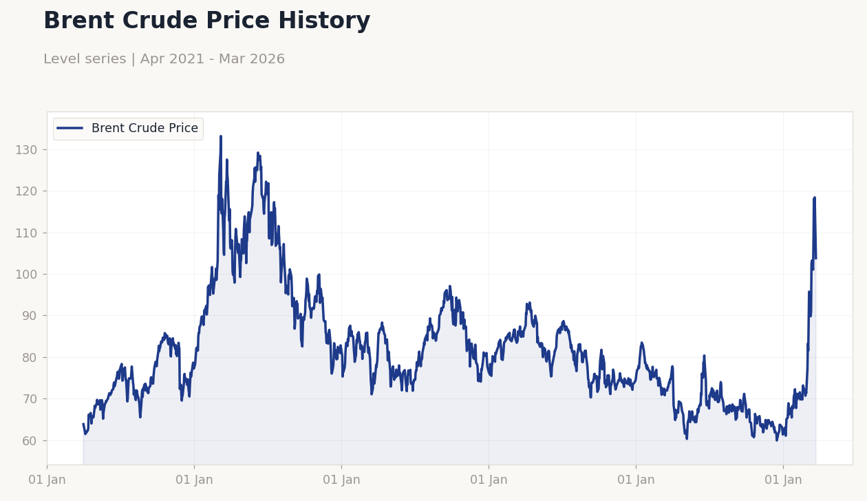 Brent Crude Price History