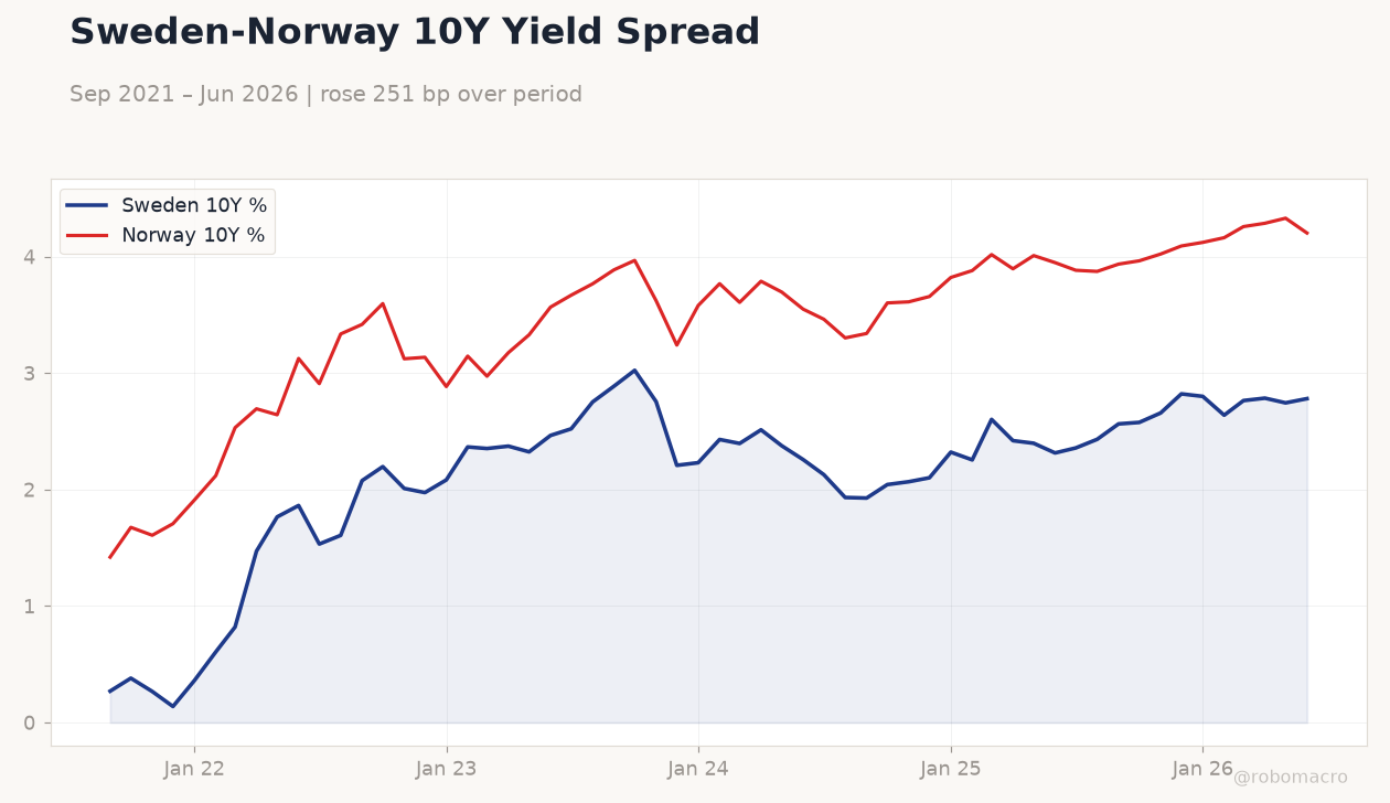 Sweden-Norway 10Y Yield Spread