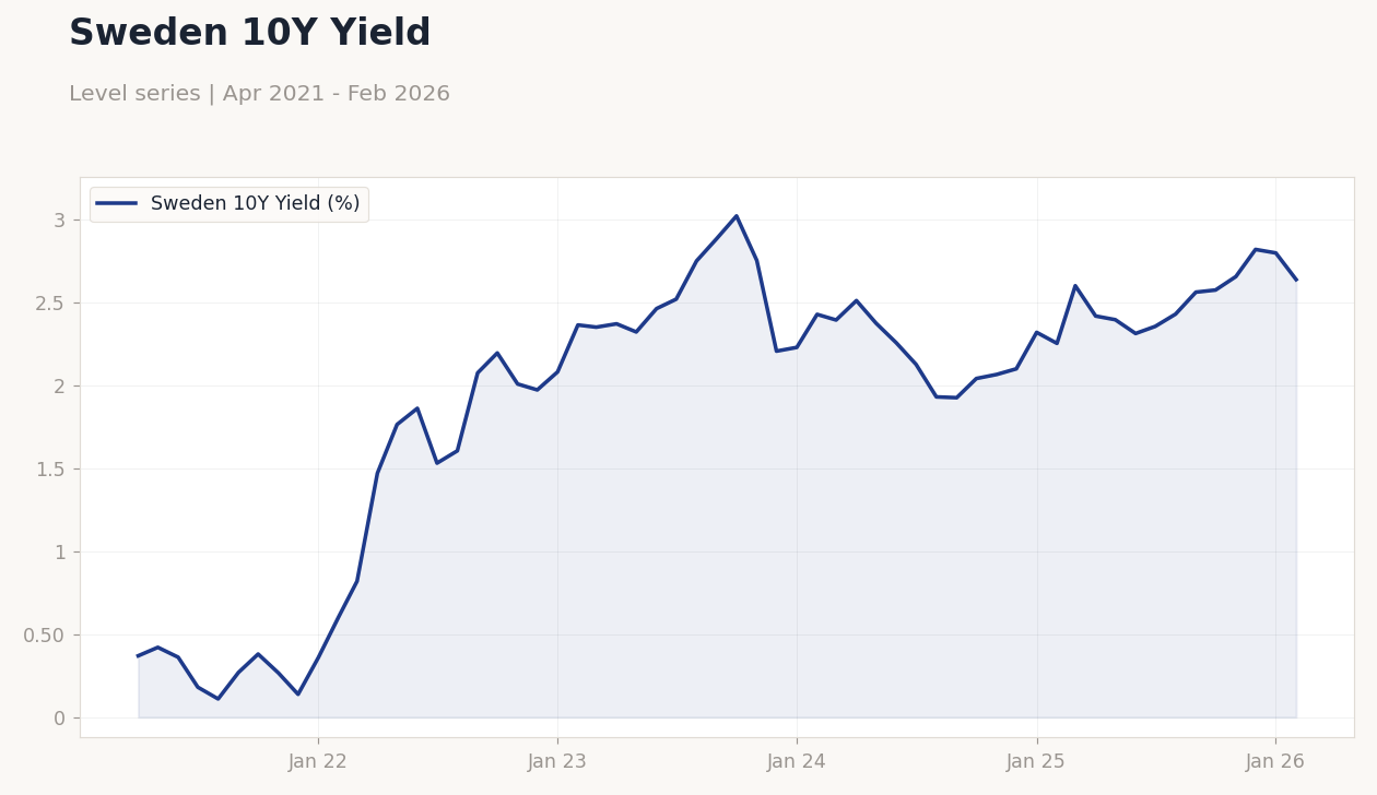 Sweden 10Y Yield