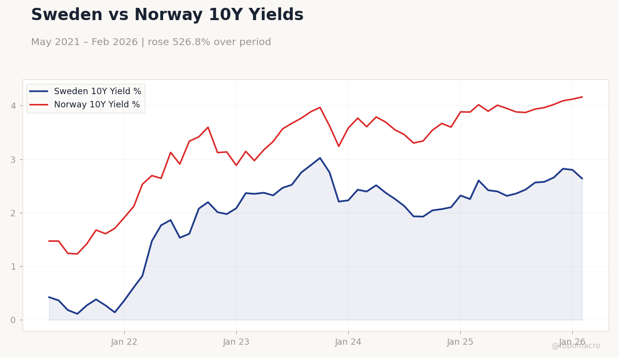 Sweden vs Norway 10Y Yields