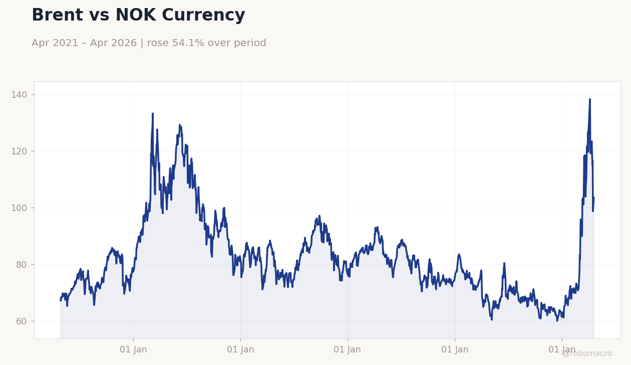 Brent vs NOK Currency
