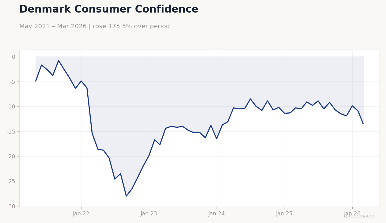 Denmark Consumer Confidence