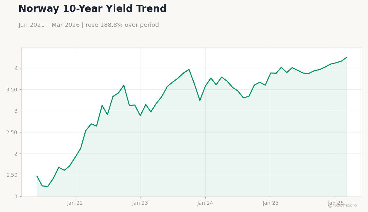 Norway 10-Year Yield Trend