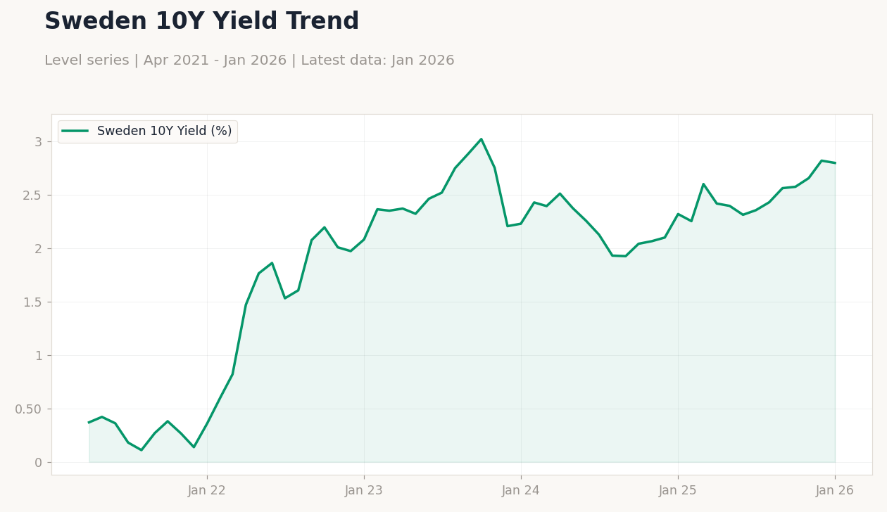 Sweden 10Y Yield Trend