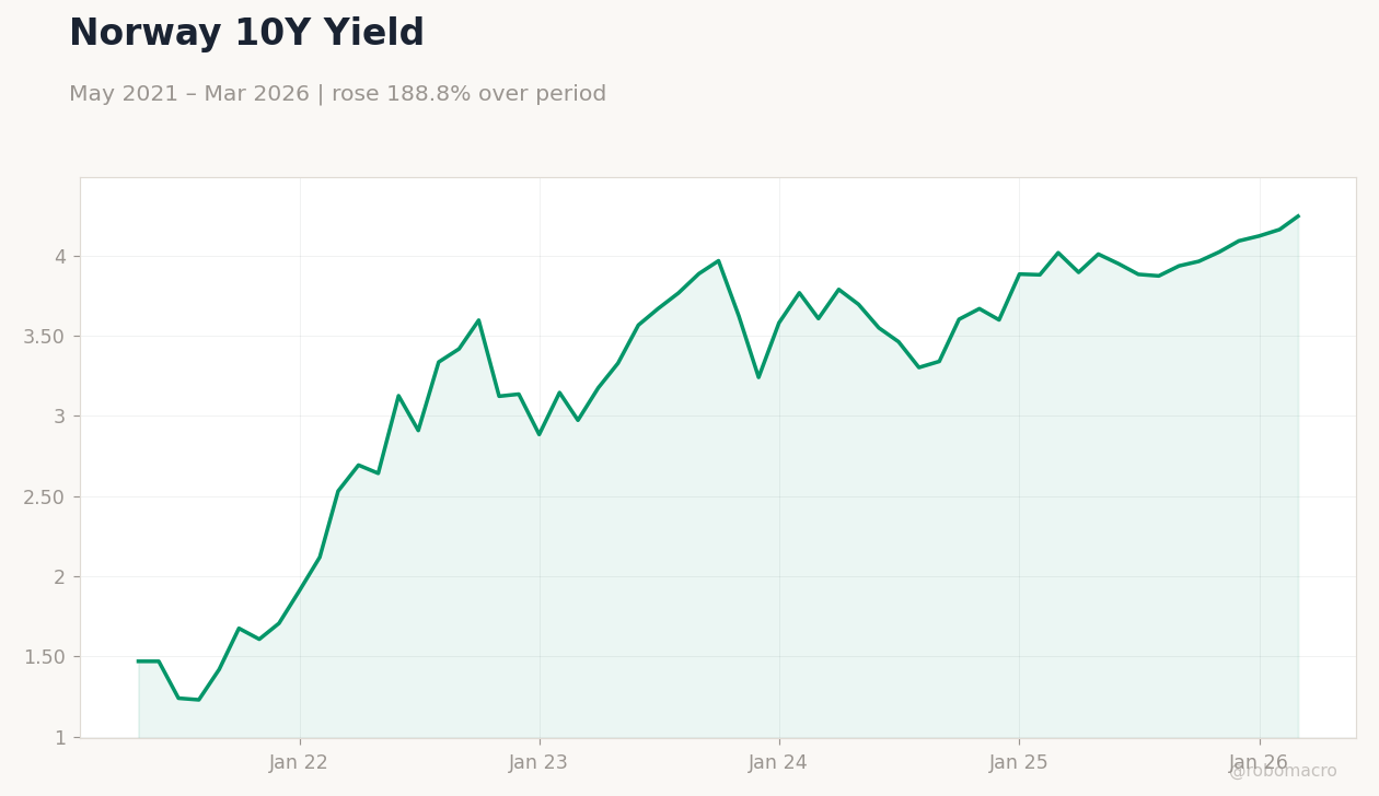 Norway 10Y Yield