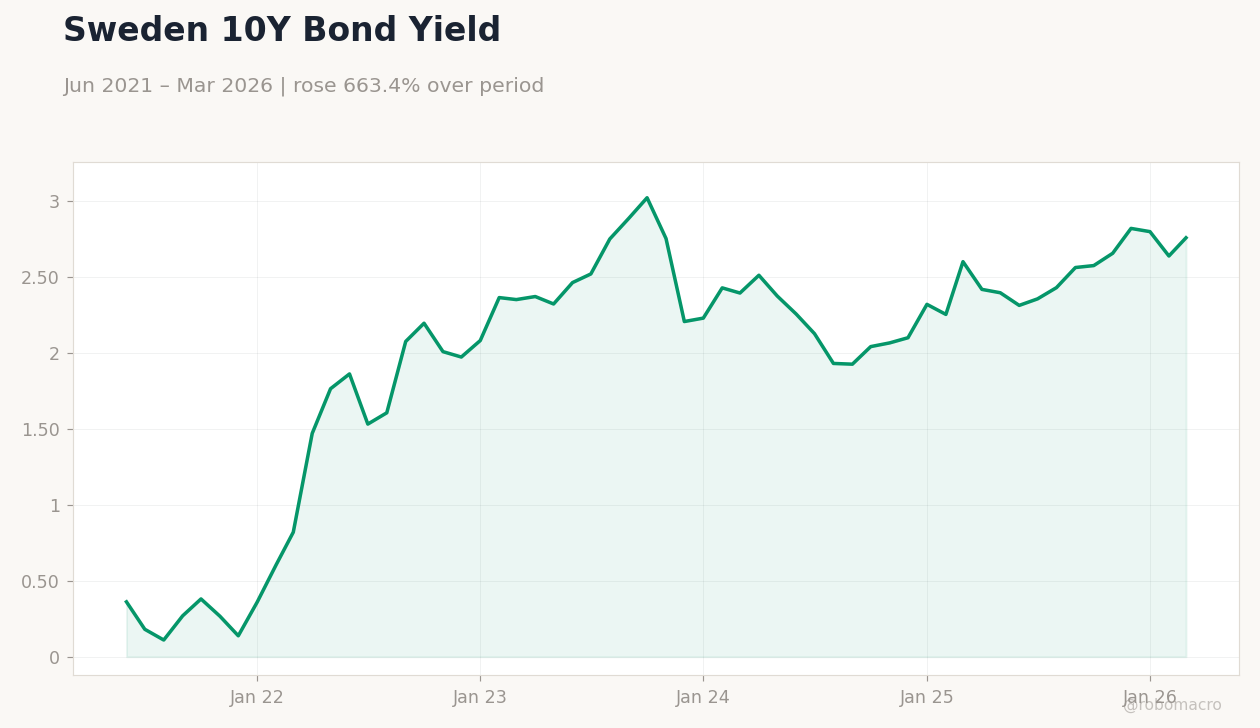 Sweden 10Y Bond Yield