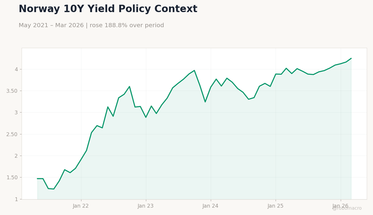 Norway 10Y Yield Policy Context