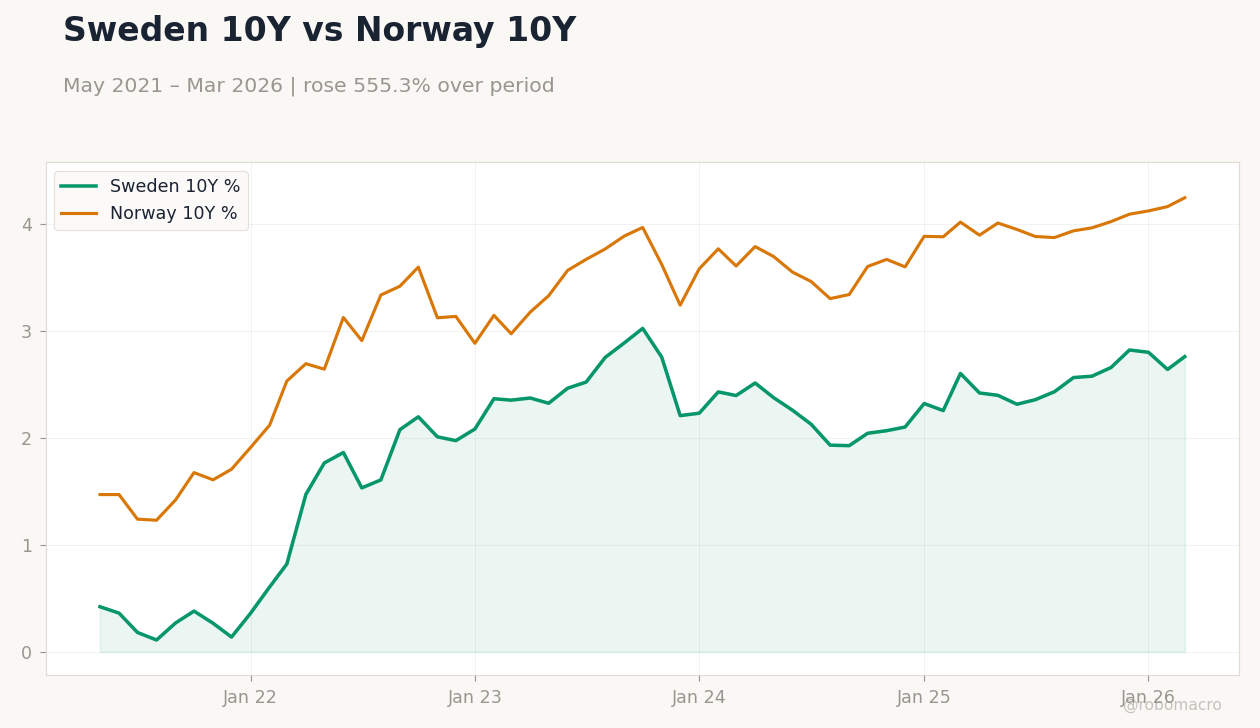 Sweden 10Y vs Norway 10Y