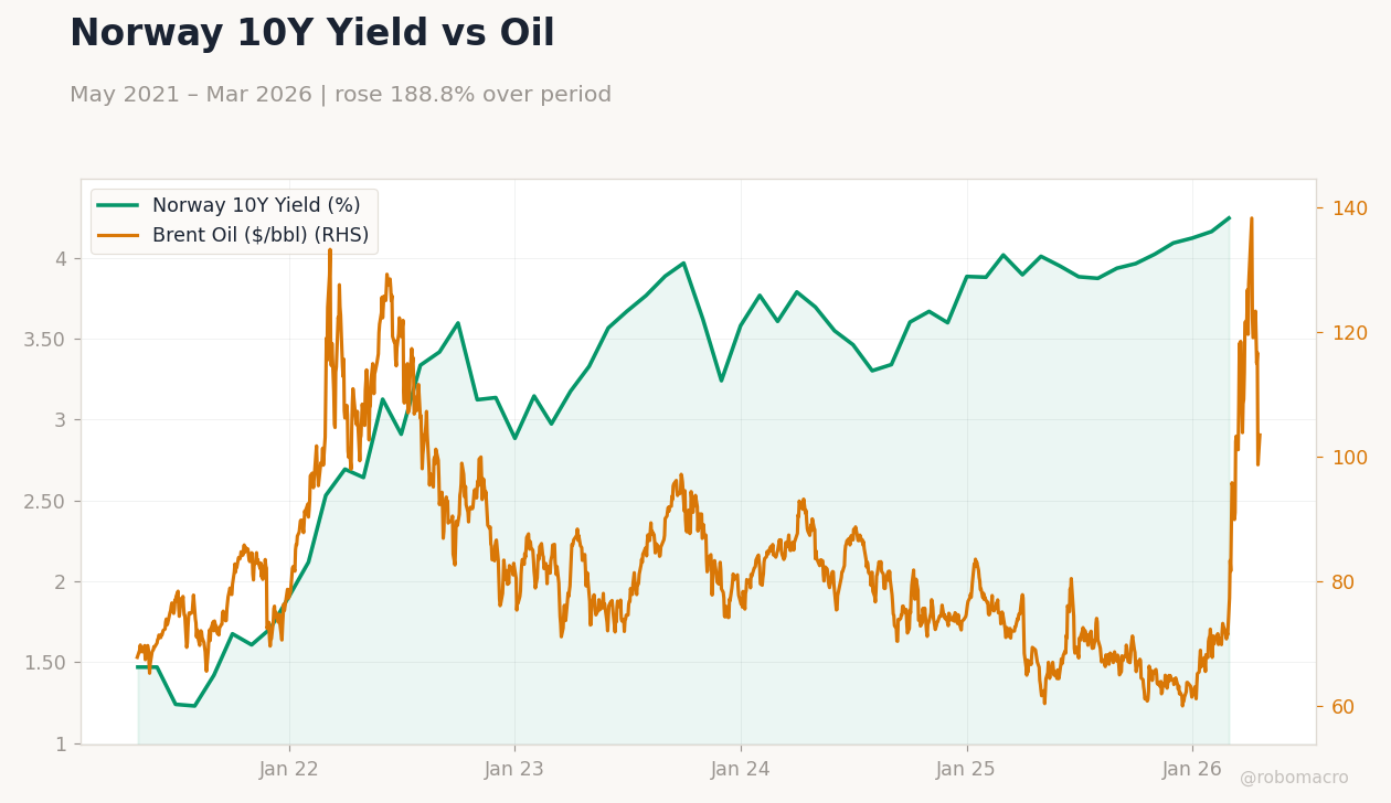 Norway 10Y Yield vs Oil