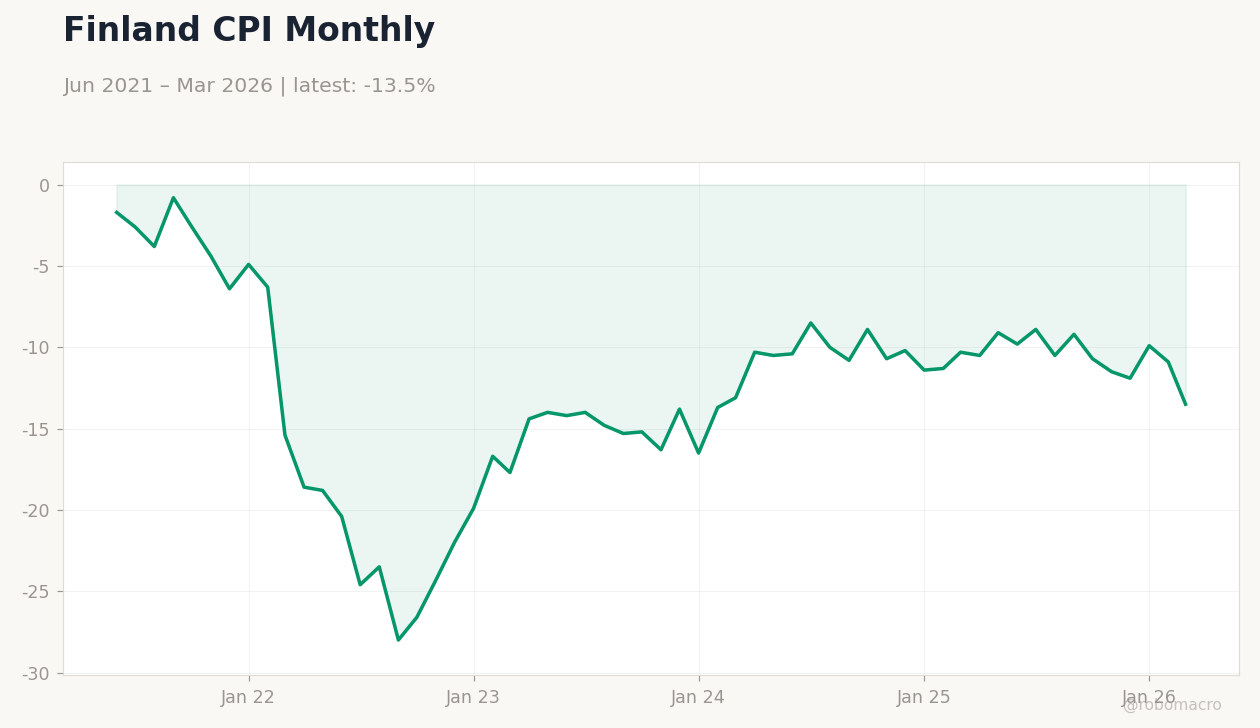 Finland CPI Monthly