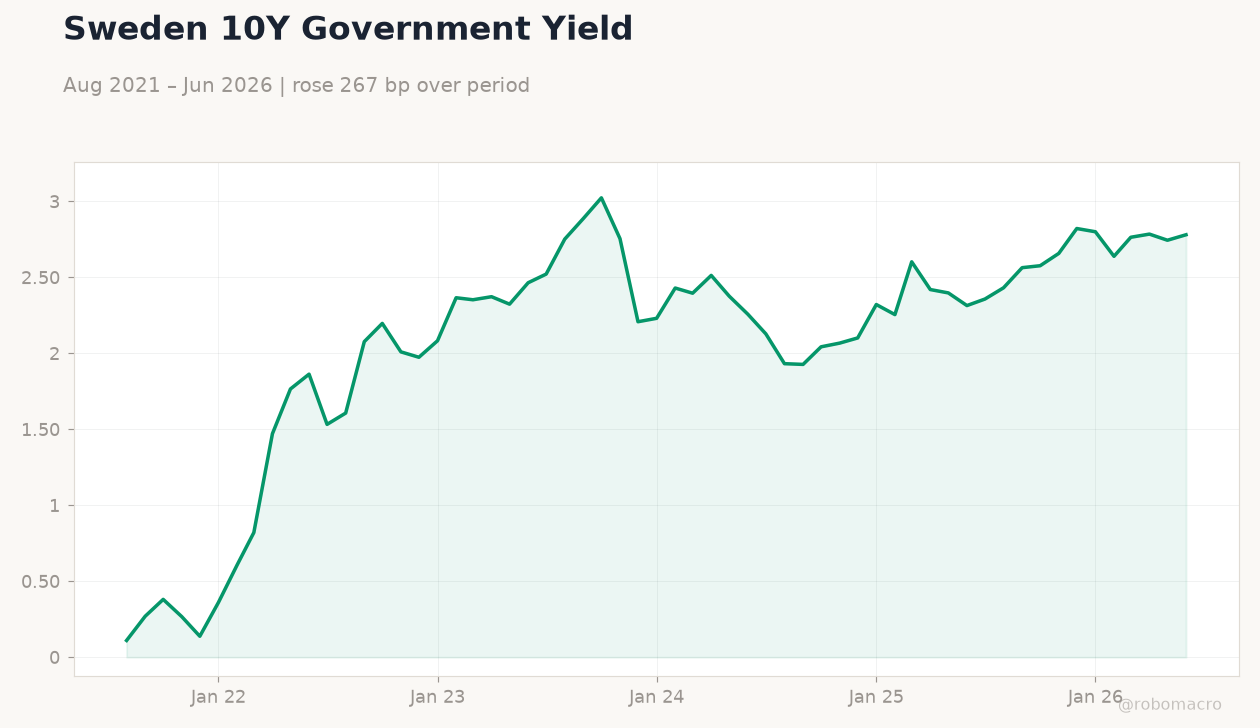 Sweden 10Y Government Yield