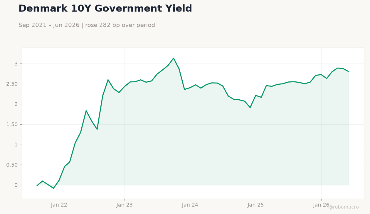 Denmark 10Y Government Yield