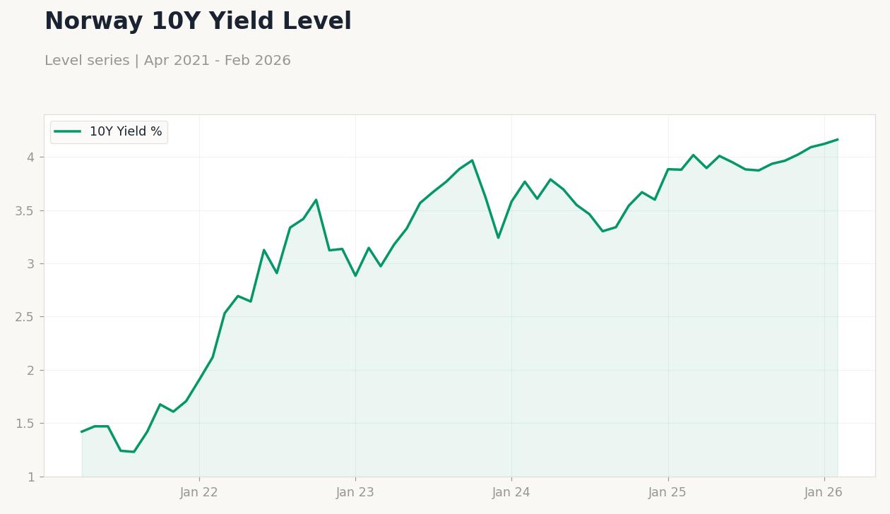 Norway 10Y Yield Level