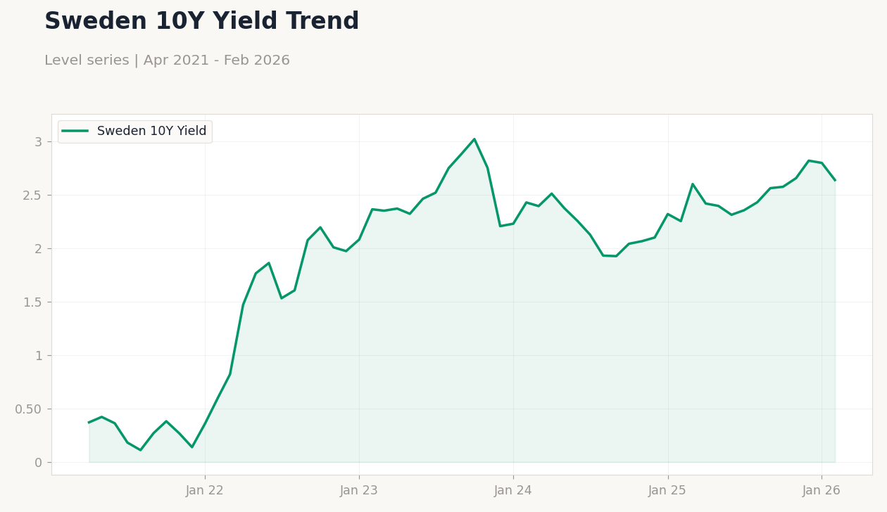 Sweden 10Y Yield Trend
