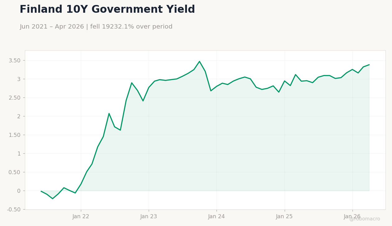 Finland 10Y Government Yield