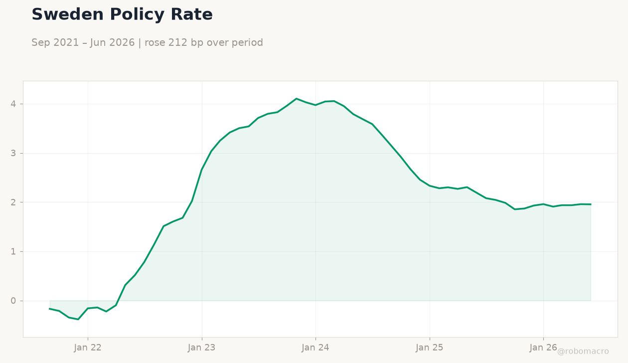 Sweden Policy Rate