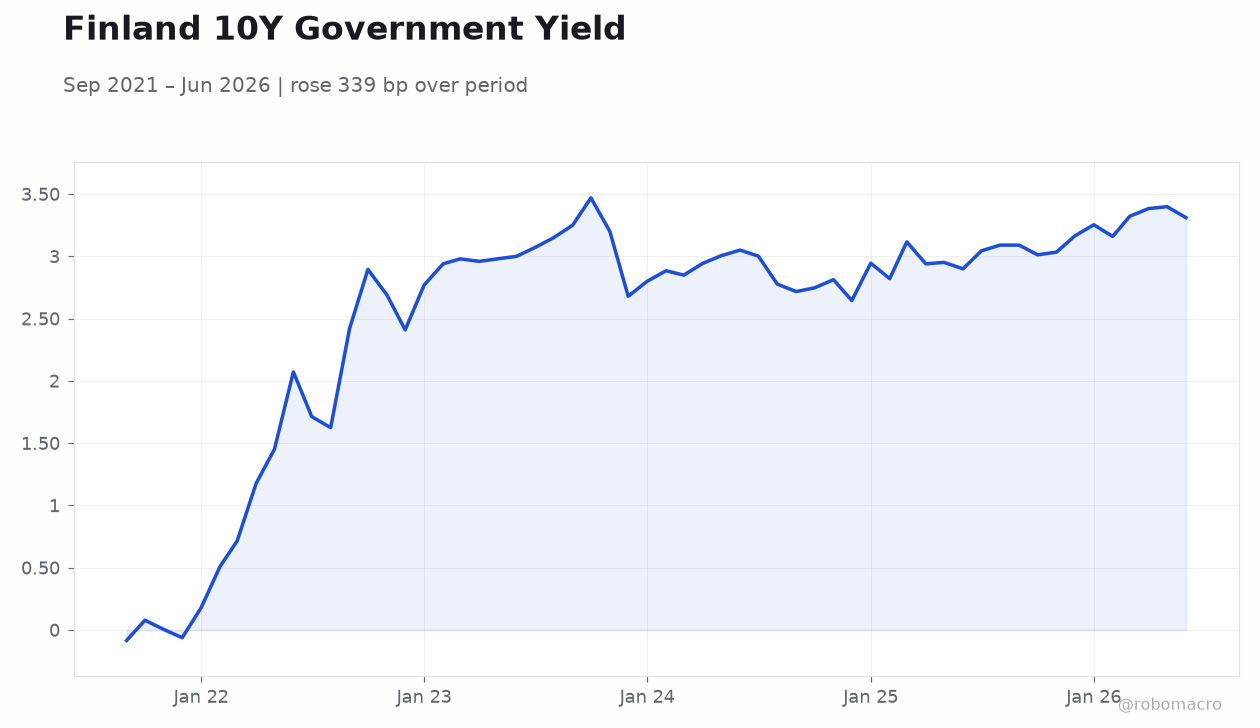 Finland 10Y Government Yield