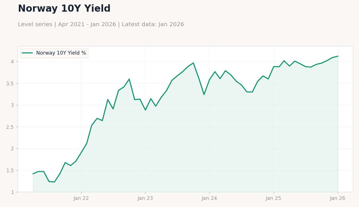 Norway 10Y Yield