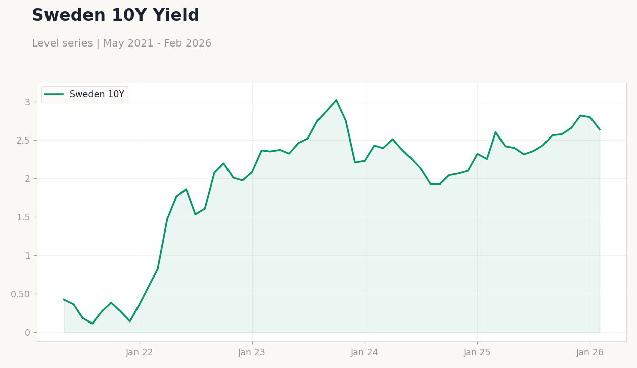 Sweden 10Y Yield
