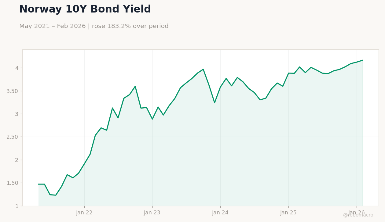 Norway 10Y Bond Yield
