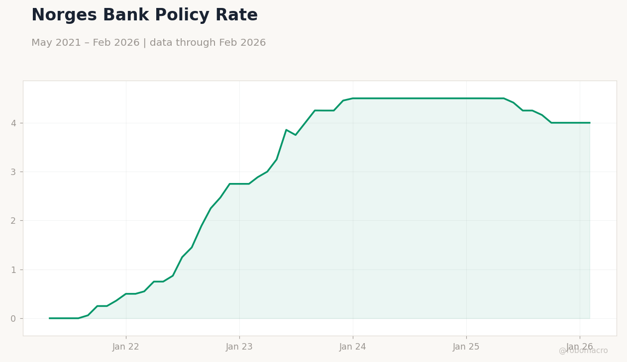 Norges Bank Policy Rate