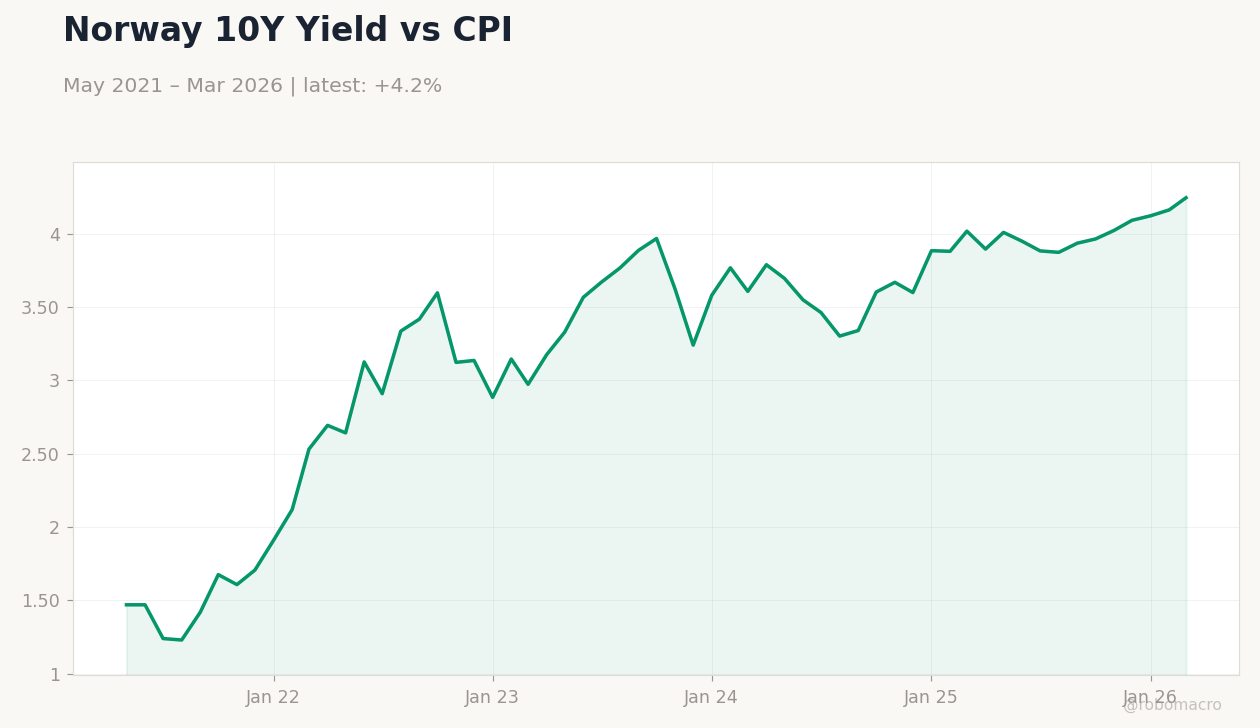 Norway 10Y Yield vs CPI