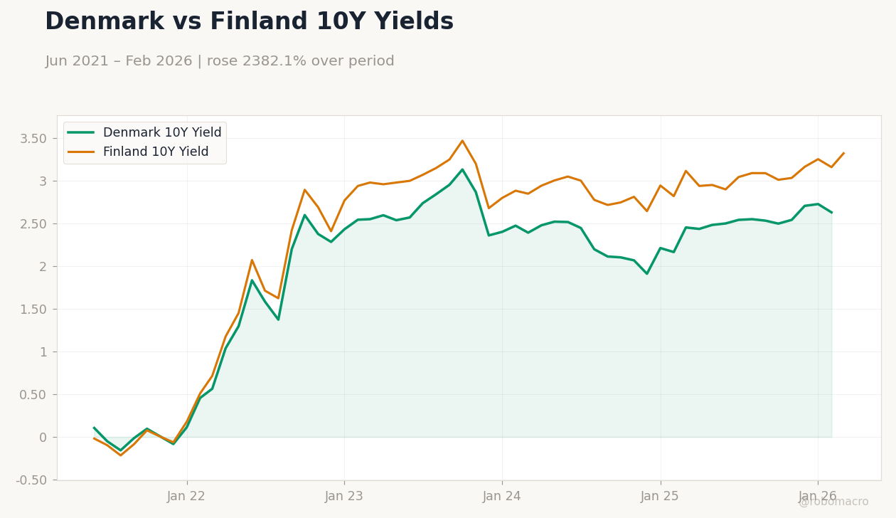 Denmark vs Finland 10Y Yields
